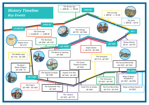 KS2 British History Key Events Timeline Poster Teaching Resources