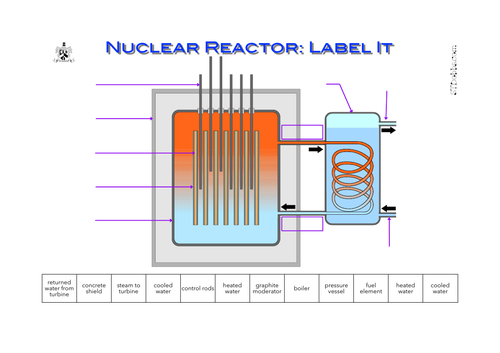 nuclear reactor labeled diagram