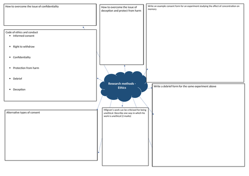 AQA A level  Psychology Research methods -10 x mind maps - Complete topic