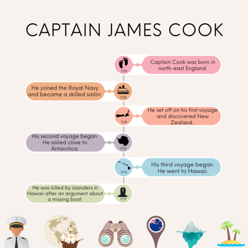 captain-james-cook-timeline-teaching-resources