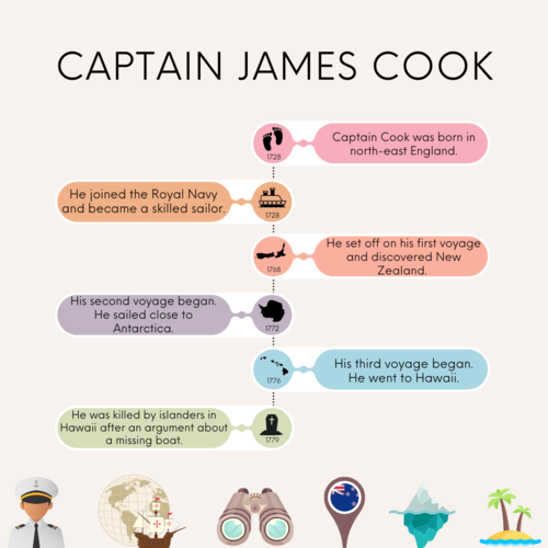 Captain James Cook Timeline