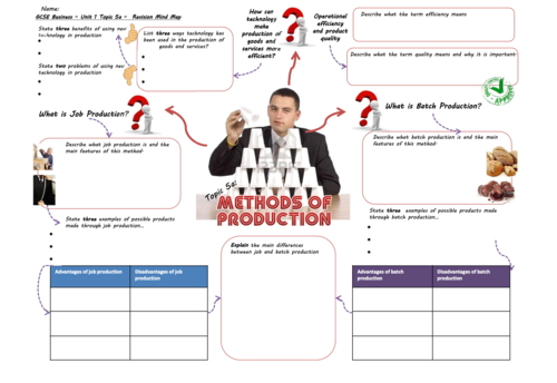GCSE Business Revision Lesson: Topic 3 - Business Operations