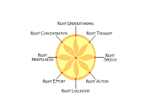 AQA RS GCSE: #L9 The Fourth Noble Truth- Magga