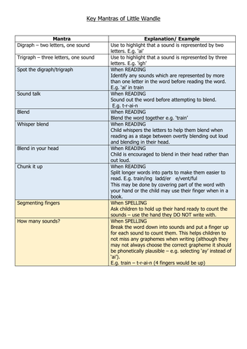 Phonics - Key Mantras of Little Wandle for Staff and Parents | Teaching ...