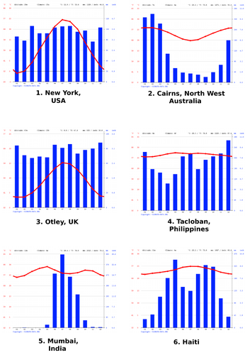 Climate graphs, questions with answers