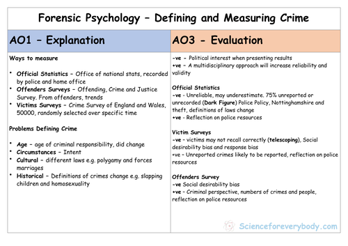 Defining and Measuring Crime