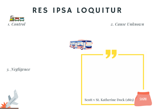 A-Level Law: Res Ipsa Loquitur Crib Sheet - Eduqas Tort Law