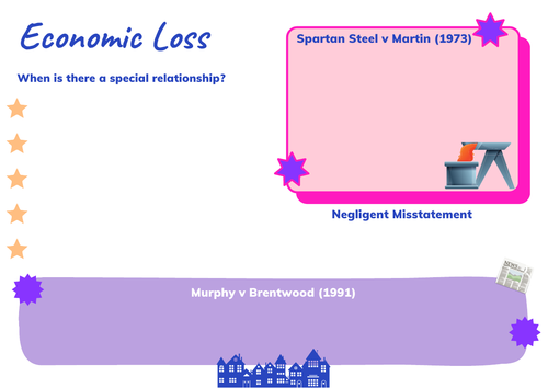 A-Level Law: Economic Loss Crib Sheet - Eduqas Tort Law