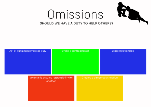 A-Level Law: Omissions Crib Sheet - Eduqas Criminal Law Actus Reus