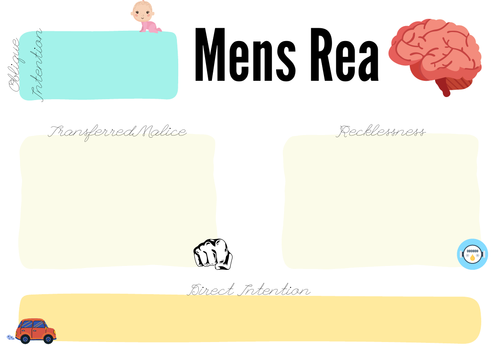 A-Level Law: Mens Rea Crib Sheet - Eduqas Criminal Law