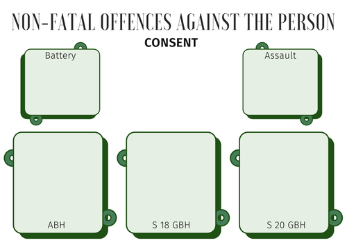 A-Level Law: Non-Fatal Offences Against the Person Crib Sheet - Eduqas Criminal Law