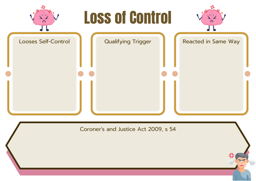 A-Level Law: Loss of Control Crib Sheet - Eduqas Voluntary Manslaughter