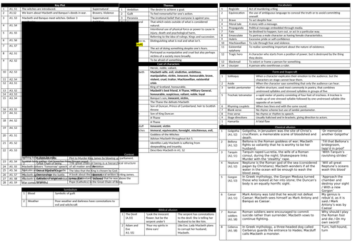 Macbeth Knowledge Organiser