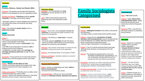 A Level Sociology Family Key Theorists