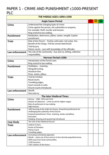 Edexcel - History Crime and Punishment PLC