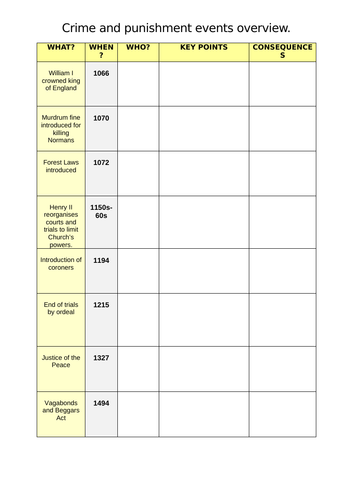 Edexcel History Paper 1 Crime and punishment - Blank events overview