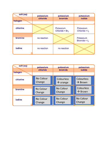 Group 7 GCSE CHEMISTRY HIGHER