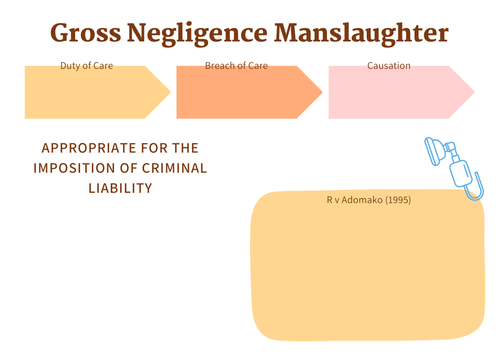 A-Level Law: Gross Negligence Manslaughter Crib Sheet - Eduqas Criminal Law