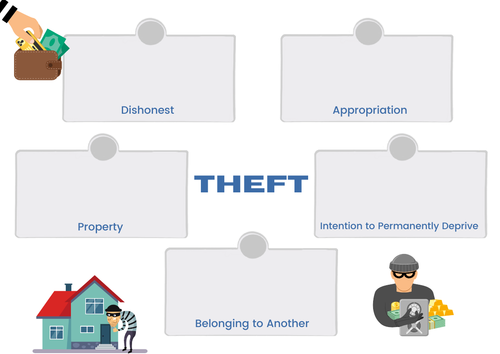 A-Level Law: Theft Crib Sheet - Eduqas Criminal Law