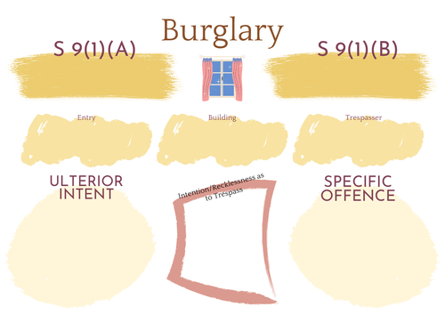 A-Level Law: Burglary Crib Sheet - Eduqas Criminal Law