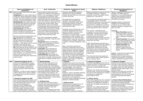 AQA PSYCHOLOGY SOCIAL INFLUENCE A3 REVISION SHEET ENTIRE TOPIC