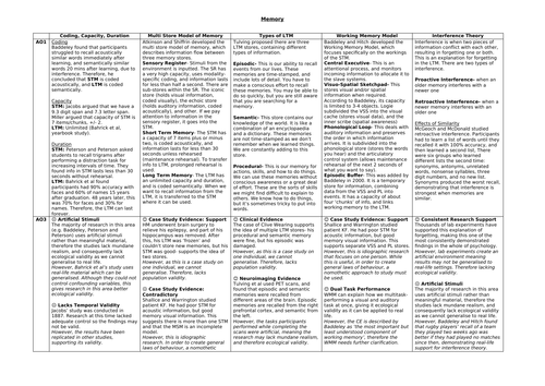 AQA PSYCHOLOGY MEMORY A3 REVISION SHEET ENTIRE TOPIC