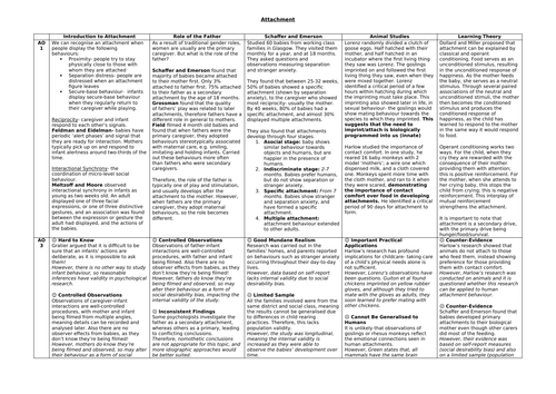 AQA PSYCHOLOGY ATTACHMENT A3 REVISION SHEET ENTIRE TOPIC