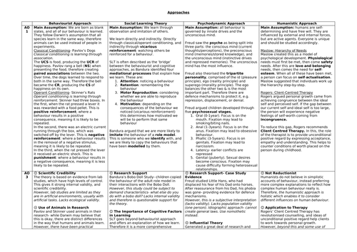 AQA PSYCHOLOGY APPROACHES A3 REVISION SHEET ENTIRE TOPIC