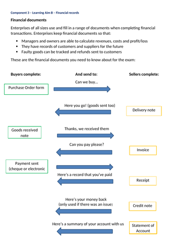 BTEC TECH Award Enterprise Component 3 Financial documents