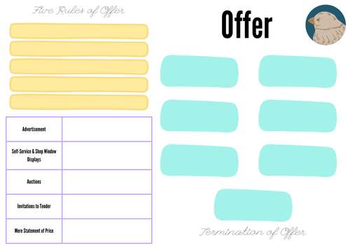 A-Level Law: Offer Crib Sheet - Eduqas Contract Law