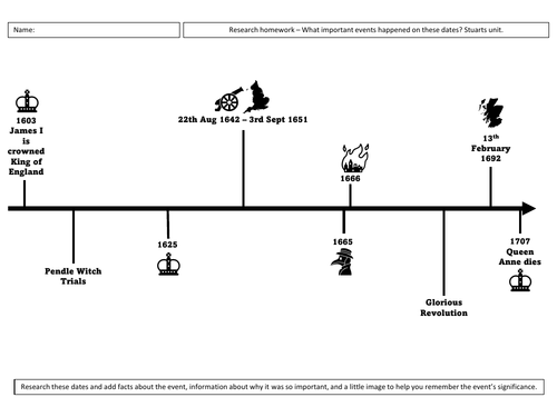 The Stuarts Timeline