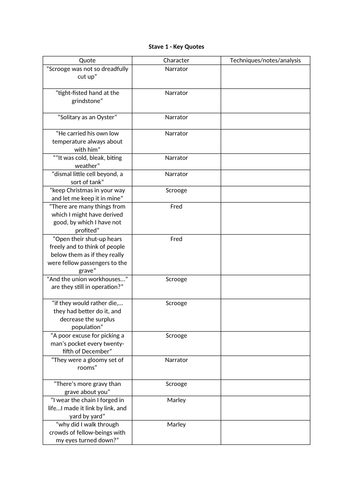 Christmas carol Stave one and 2 Key quote analysis table