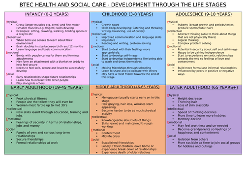 PIES & life stages BTEC Health and Social