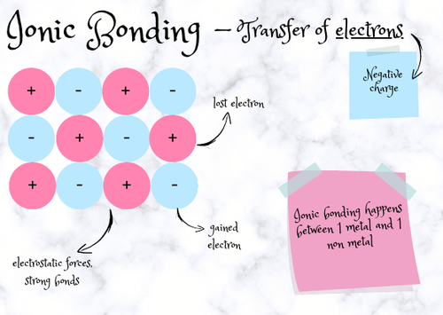 Bonding Flashcards