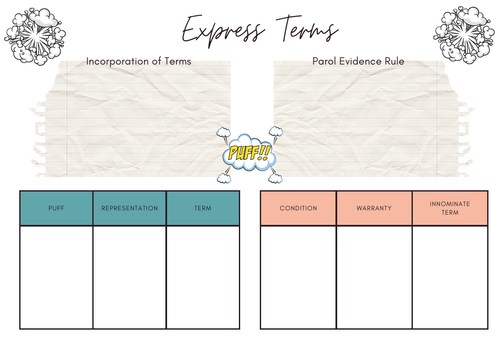 A-Level Law: Express Terms Crib Sheet - Eduqas Contract Law