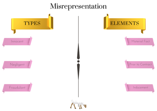 A-Level Law: Misrepresentation Crib Sheet - Eduqas Contract Law