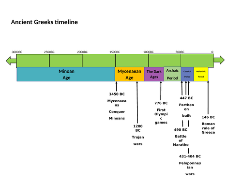 Ancient Greeks timeline