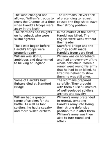 How did William win?