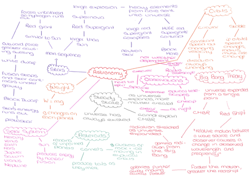 Edexcel Physics Astronomy Mind Map