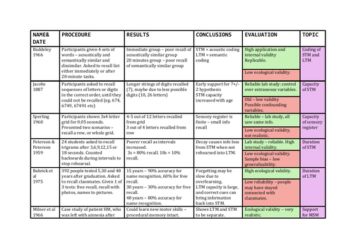 Key studies for Memory - Psychology A-Level