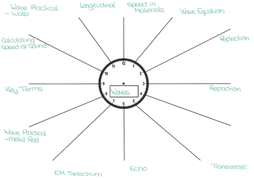 Waves Revision Clock