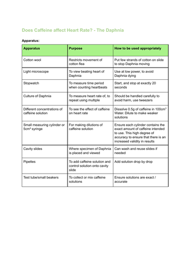 A level Biology Edexcel SNAB 12 A* Core practical write ups/summary