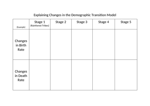 Demographic Transition Model - summary table