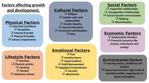 Factors affecting growth and development