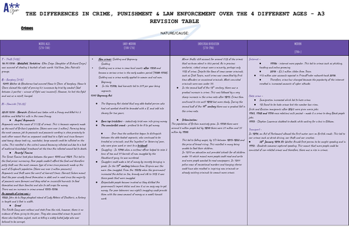 OCR B GCSE History | Crime & Punishment - A3 Revision Table