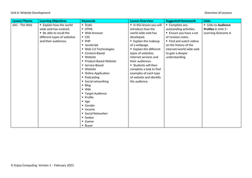 BTEC Level 3 IT - Unit 6 - Overview of lessons/scheme of work