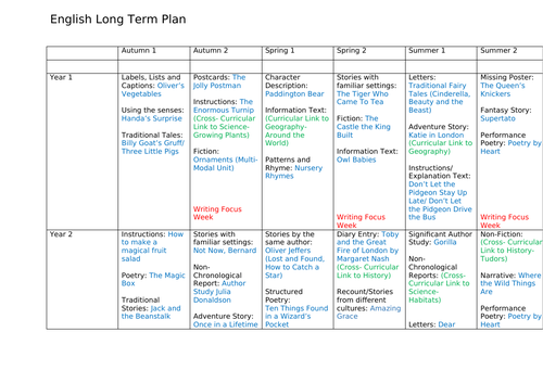 Whole School Long Term Writing Curriculum Map (Primary)