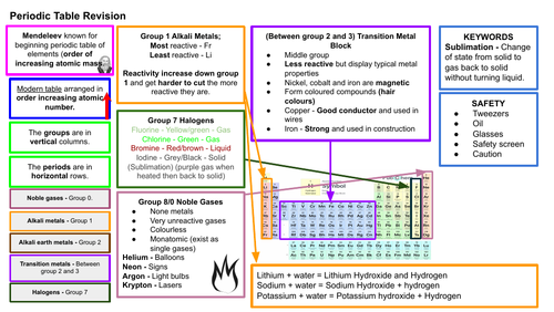 Periodic table revision