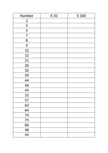 Multiplying numbers by 10 and 100 Refresher