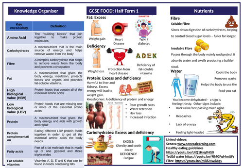 Food Prep and Nutrition Knowledge Organisers